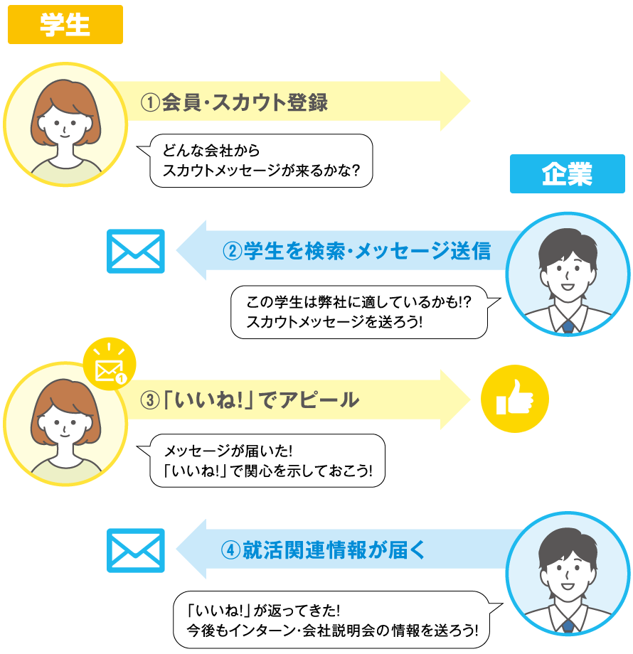 スカウト機能の流れ