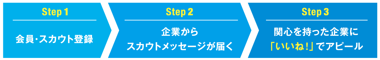 スカウト機能の登録方法